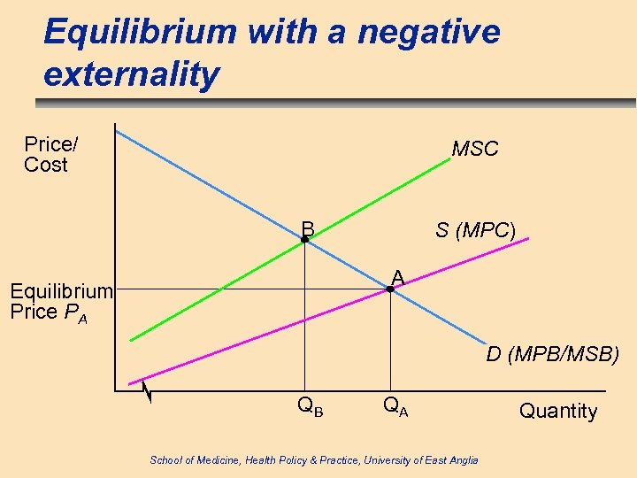 Equilibrium with a negative externality Price/ Cost MSC B S (MPC) A Equilibrium Price