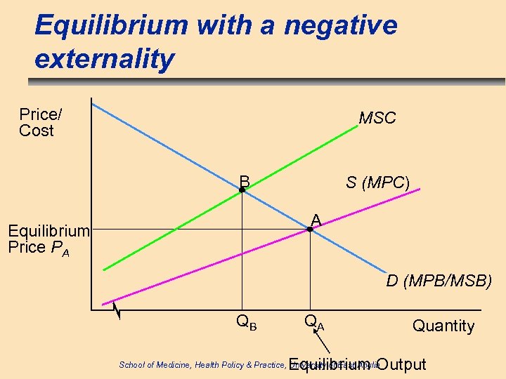 Equilibrium with a negative externality Price/ Cost MSC B S (MPC) A Equilibrium Price