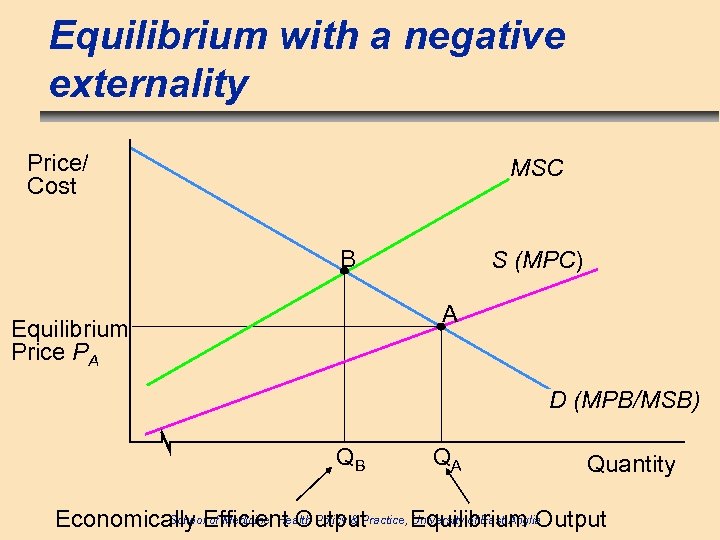 Equilibrium with a negative externality Price/ Cost MSC B S (MPC) A Equilibrium Price