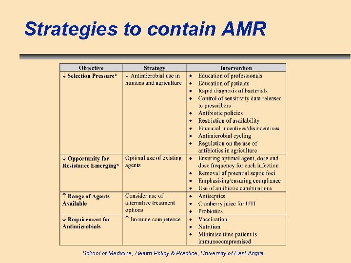 Strategies to contain AMR School of Medicine, Health Policy & Practice, University of East