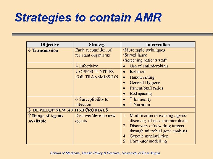 Strategies to contain AMR School of Medicine, Health Policy & Practice, University of East