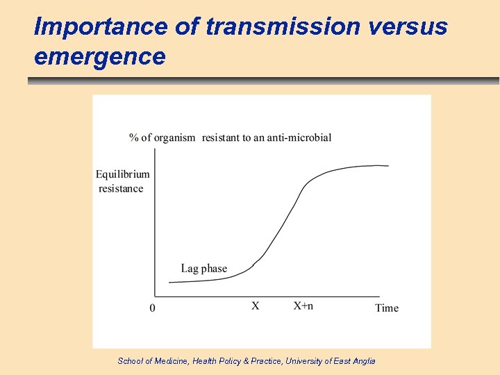 Importance of transmission versus emergence School of Medicine, Health Policy & Practice, University of