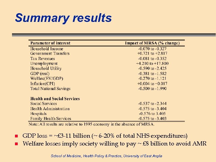 Summary results n n GDP loss = ~£ 3 -11 billion (~ 6 -20%