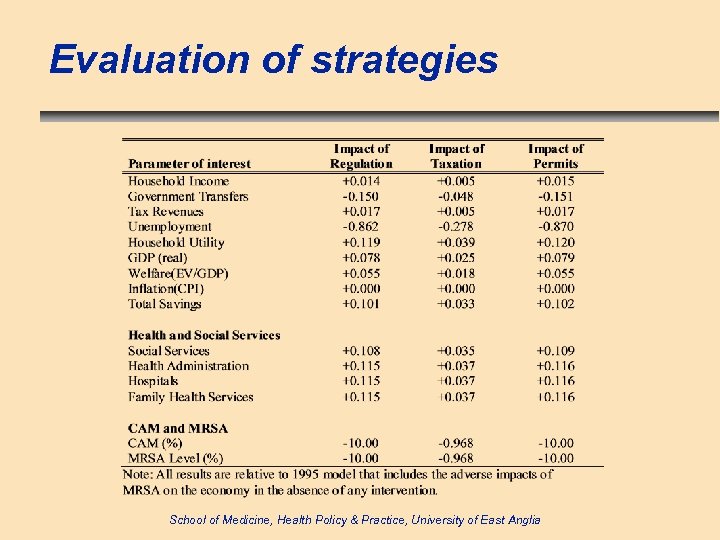 Evaluation of strategies School of Medicine, Health Policy & Practice, University of East Anglia
