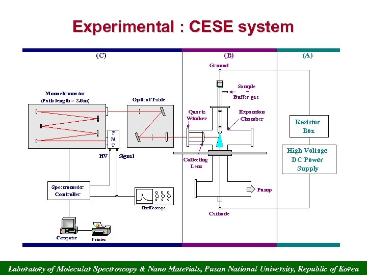 Experimental : CESE system (C) (B) (A) Ground Monochromator (Path length = 2. 0