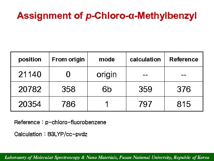 Assignment of p-Chloro-α-Methylbenzyl position From origin mode calculation Reference 21140 0 origin -- --