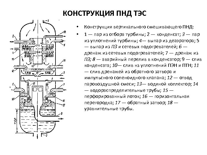  КОНСТРУКЦИЯ ПНД ТЭС • • Конструкция вертикального смешивающего ПНД: 1 — пар из