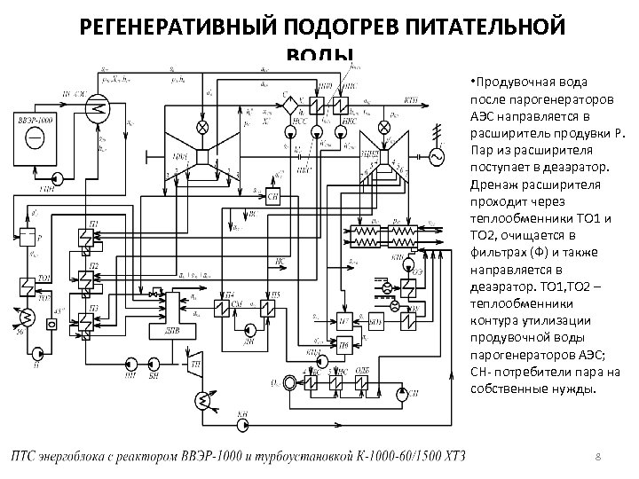  РЕГЕНЕРАТИВНЫЙ ПОДОГРЕВ ПИТАТЕЛЬНОЙ ВОДЫ • Продувочная вода после парогенераторов АЭС направляется в расширитель