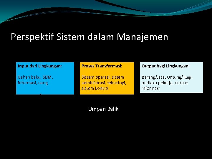 Perspektif Sistem dalam Manajemen Input dari Lingkungan: Proses Transformasi: Output bagi Lingkungan: Bahan baku,