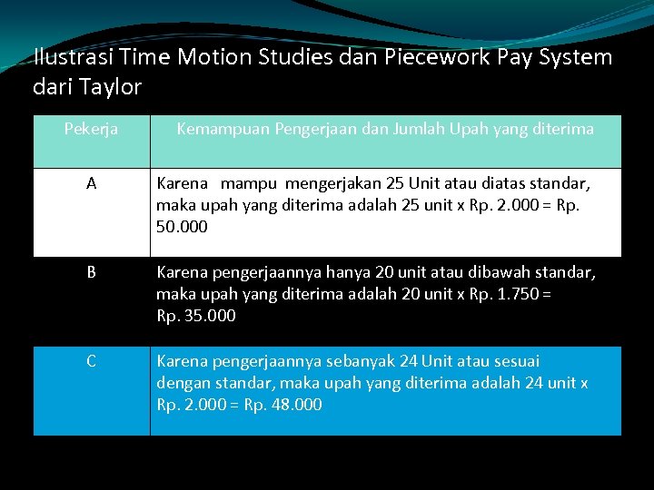Ilustrasi Time Motion Studies dan Piecework Pay System dari Taylor Pekerja Kemampuan Pengerjaan dan