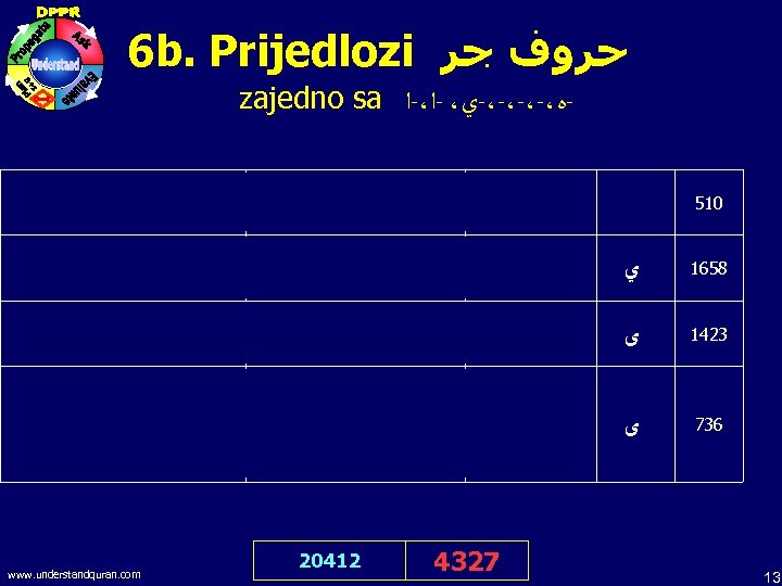 6 b. Prijedlozi ﺣﺮﻭﻑ ﺟﺮ zajedno sa -ﻩ،-،-ﻱ، -ﺍ،-ﺍ In the name of Allah