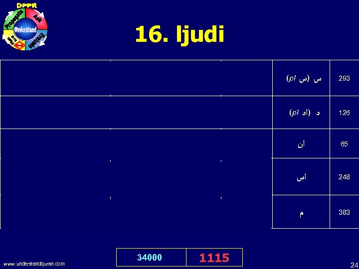16. ljudi O Allah! Indeed, I have wronged myself with excessive wrongs. : :