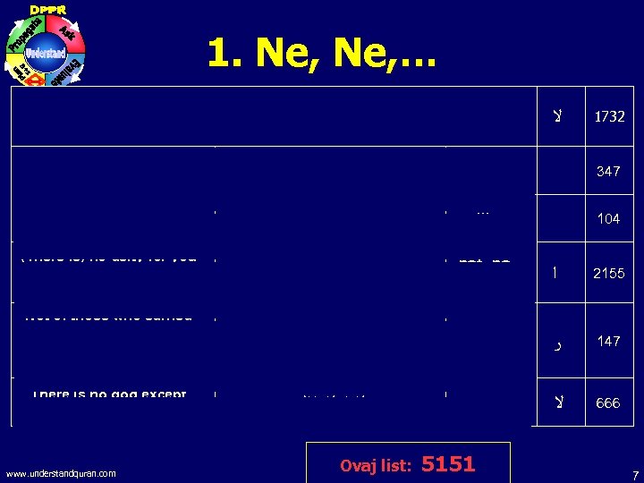 1. Ne, … There is no god except Allah He did neither beget, and