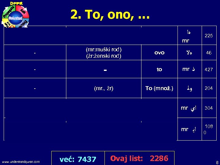 2. To, ono, … This is from the grace of my Lord. ﻫﺍ ﻱ