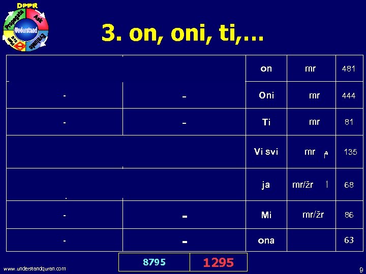 3. on, oni, ti, … Say, “He (is) Allah the One. ” . ﺍﻟﻠ