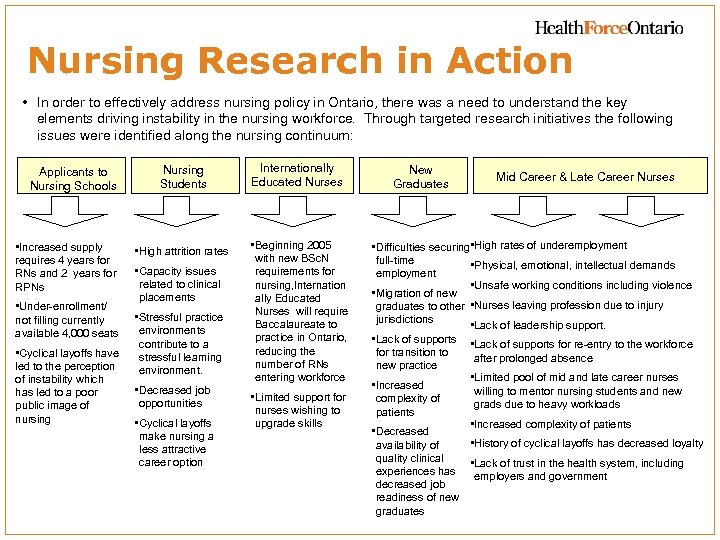 Nursing Research in Action • In order to effectively address nursing policy in Ontario,