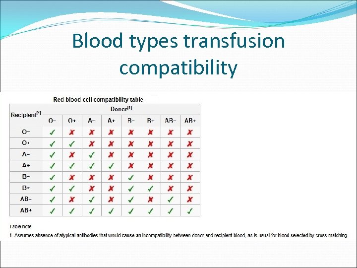 Blood types transfusion compatibility 