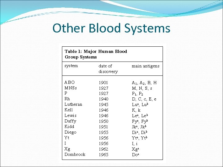 Other Blood Systems 