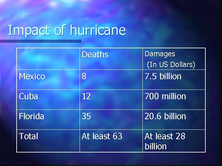 Impact of hurricane Deaths Damages (In US Dollars) Mexico 8 7. 5 billion Cuba