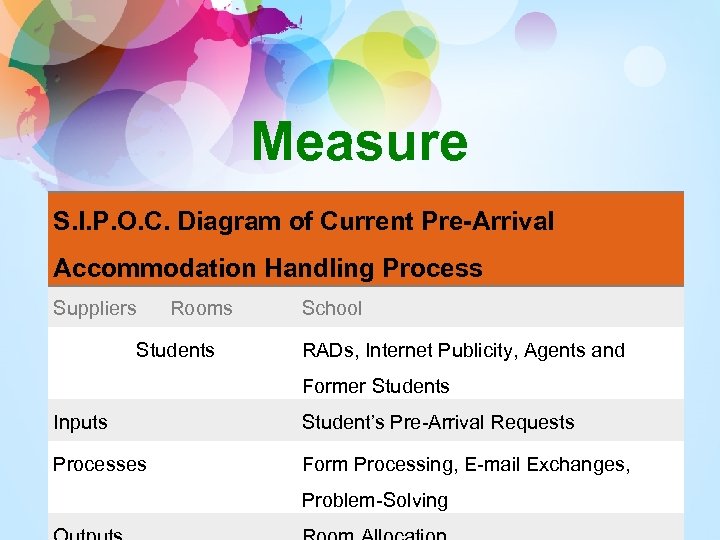 Measure S. I. P. O. C. Diagram of Current Pre-Arrival Accommodation Handling Process Suppliers