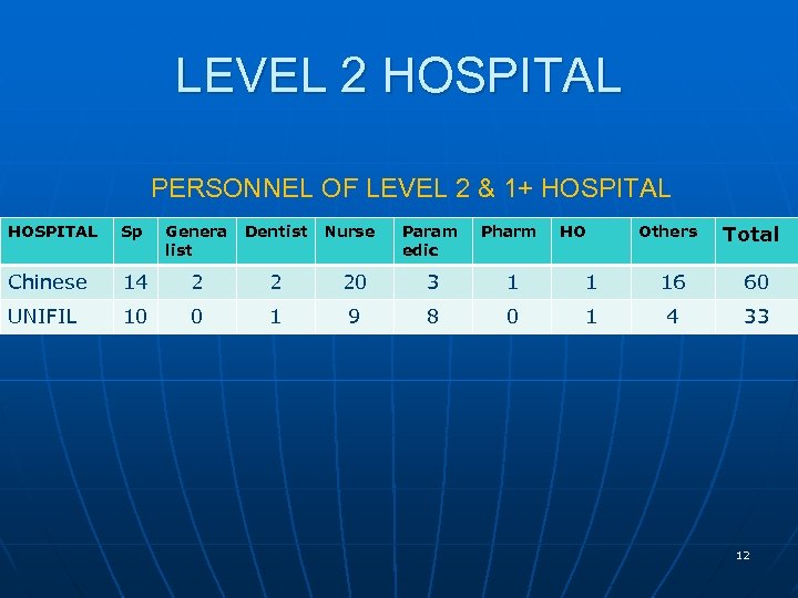 LEVEL 2 HOSPITAL PERSONNEL OF LEVEL 2 & 1+ HOSPITAL Sp Genera list Dentist
