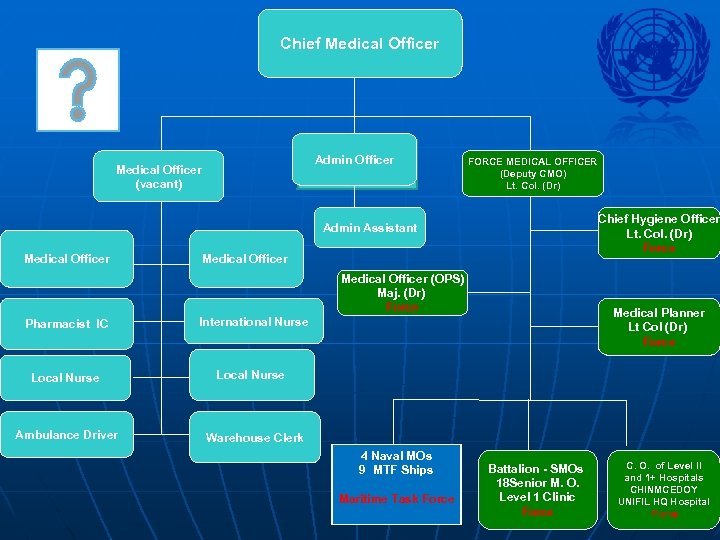 Chief Medical Officer Admin Officer Medical Officer (vacant) FORCE MEDICAL OFFICER (Deputy CMO) Lt.