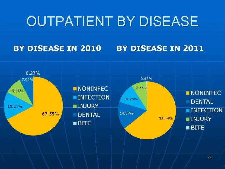 OUTPATIENT BY DISEASE IN 2010 BY DISEASE IN 2011 27 