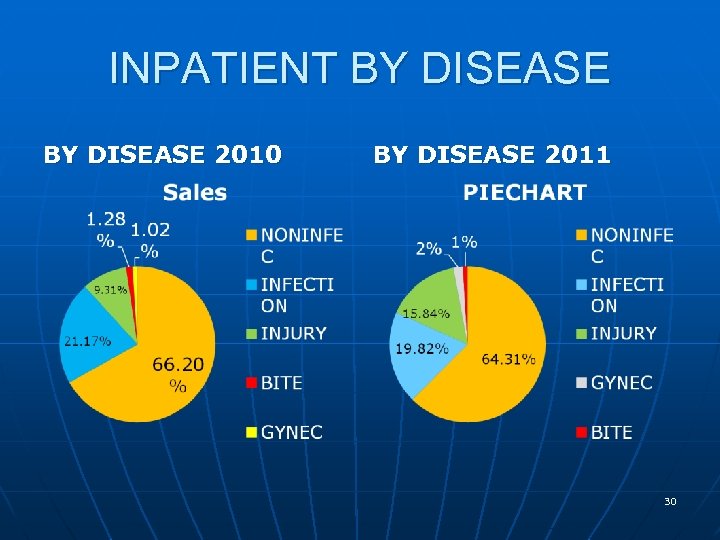 INPATIENT BY DISEASE 2010 BY DISEASE 2011 30 