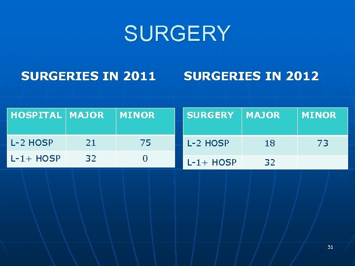 SURGERY SURGERIES IN 2011 HOSPITAL MAJOR MINOR L-2 HOSP 21 75 L-1+ HOSP 32
