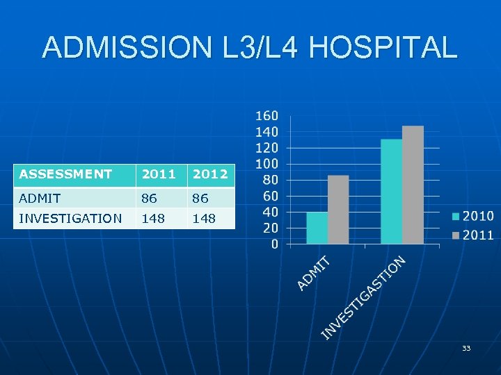 ADMISSION L 3/L 4 HOSPITAL ASSESSMENT 2011 2012 ADMIT 86 86 INVESTIGATION 148 33