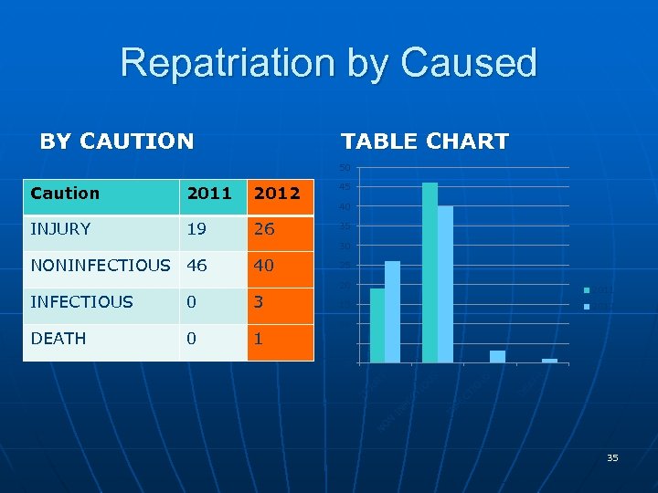 Repatriation by Caused BY CAUTION TABLE CHART 50 Caution 2011 2012 45 INJURY 19