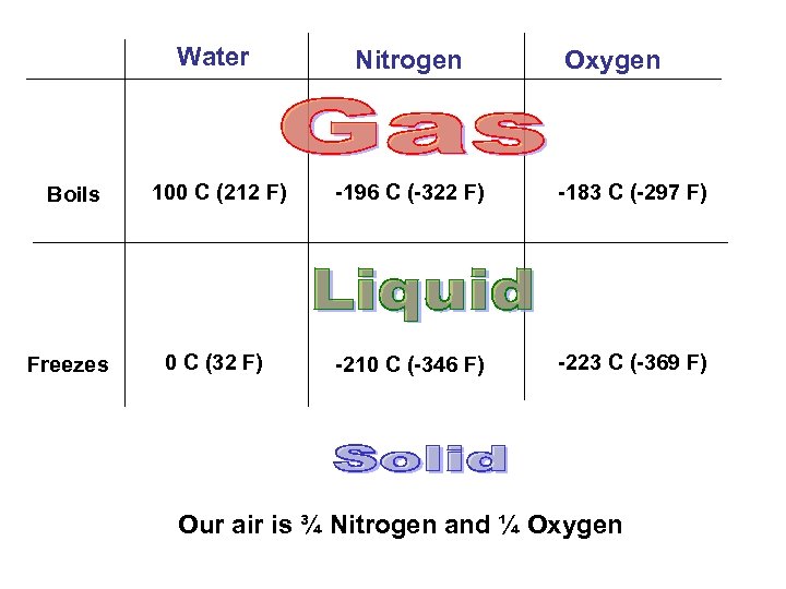 Water Nitrogen Boils 100 C (212 F) -196 C (-322 F) -183 C (-297