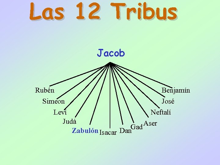 Las 12 Tribus Jacob Rubén Benjamín Simeon José Leví Neftalí Judá Gad Aser Zabulón