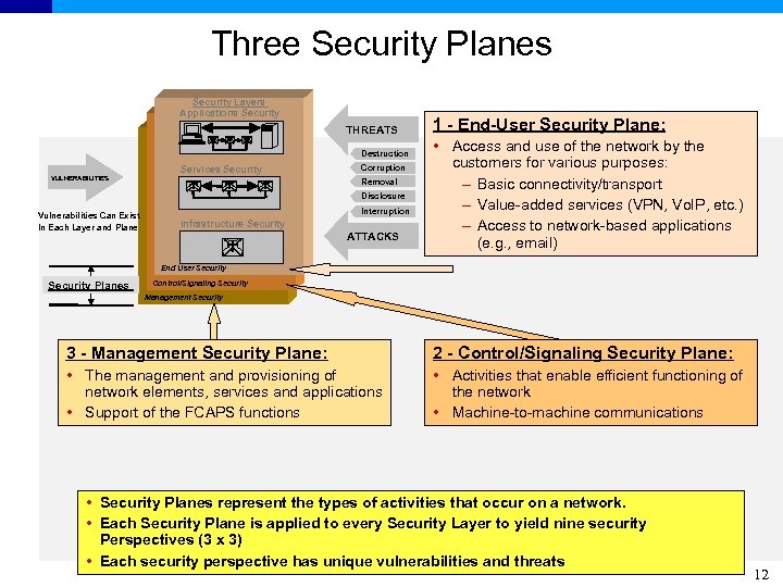Three Security Planes Security Layers Applications Security THREATS Destruction Services Security VULNERABILITIES Corruption Removal
