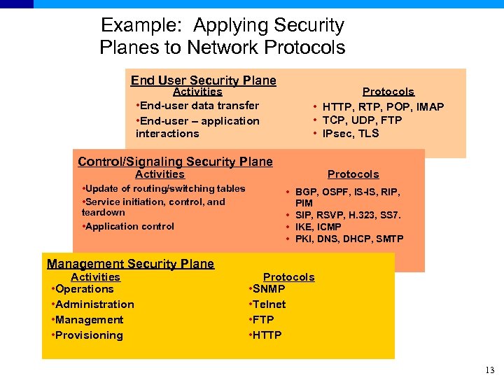 Example: Applying Security Planes to Network Protocols End User Security Plane Activities • End-user