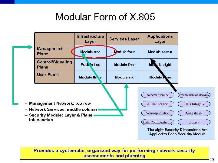Modular Form of X. 805 Infrastructure Layer Services Layer Applications Layer Management Plane Module