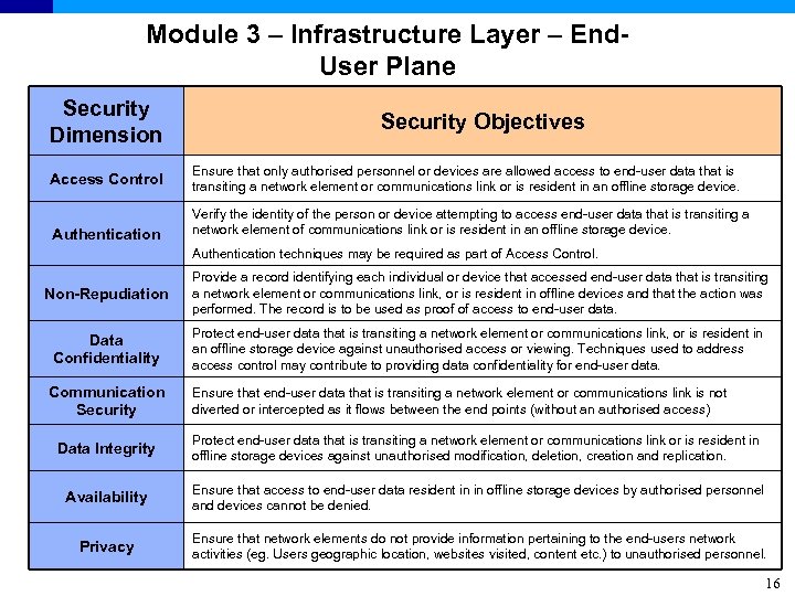 Module 3 – Infrastructure Layer – End. User Plane Security Dimension Access Control Authentication