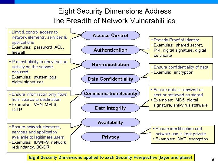 Eight Security Dimensions Address the Breadth of Network Vulnerabilities • Limit & control access