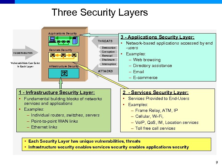 Three Security Layers Applications Security THREATS Services Security VULNERABILITIES Destruction Corruption Removal Disclosure Vulnerabilities