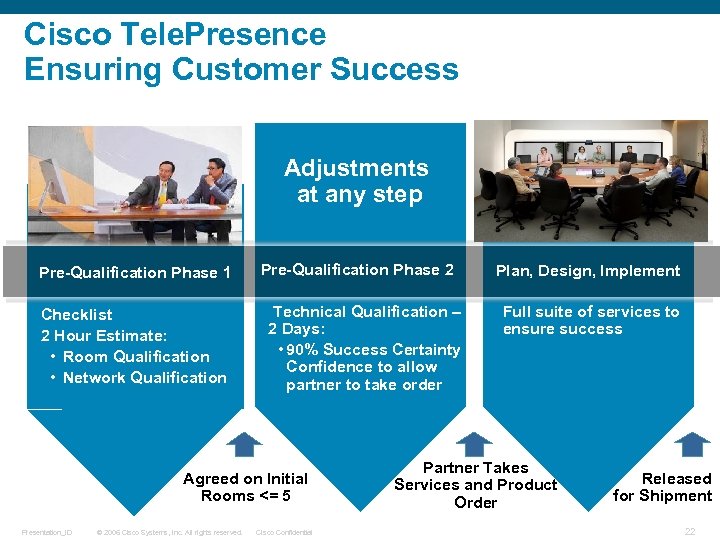Cisco Tele. Presence Ensuring Customer Success Adjustments at any step Pre-Qualification Phase 1 Checklist