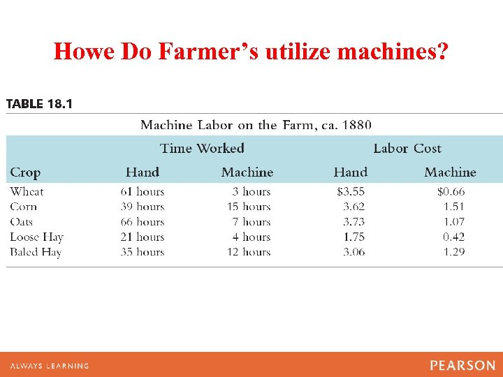 Howe Do Farmer’s utilize machines? TABLE 18. 1 Machine Labor on the Farm, ca.