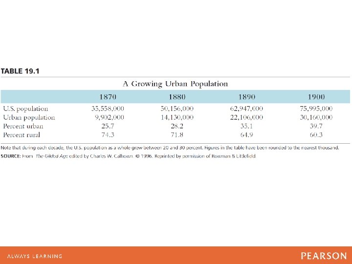 TABLE 19. 1 A Growing Urban Population 