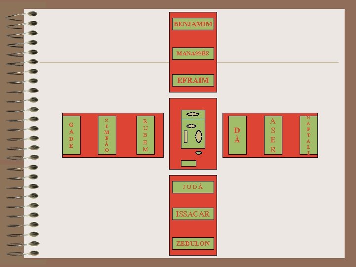BENJAMIM MANASSÉS EFRAIM G A D E S I M E Ã O R