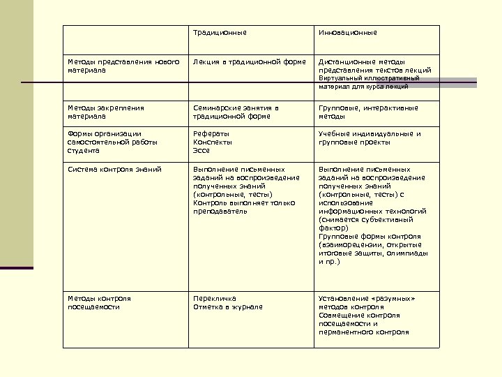 Традиционные Инновационные Методы представления нового материала Лекция в традиционной форме Дистанционные методы представления текстов