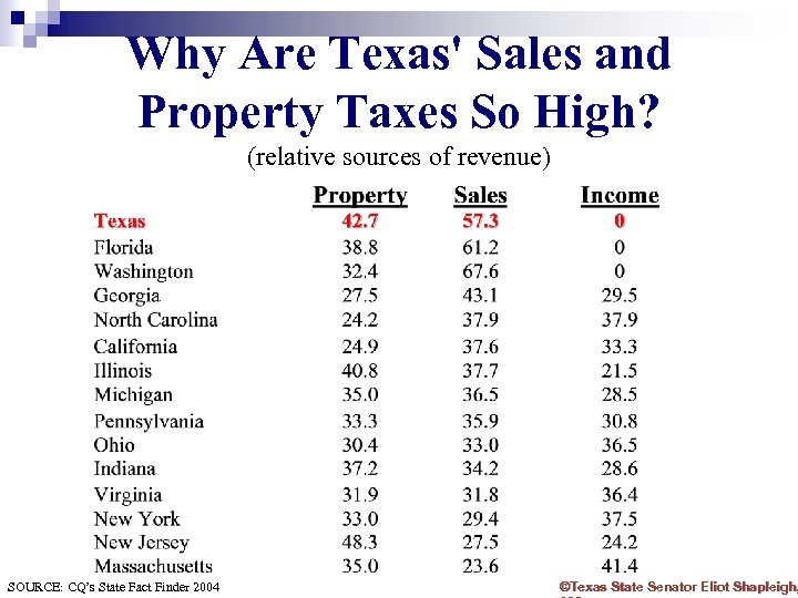 Why Are Texas' Sales and Property Taxes So High? (relative sources of revenue) SOURCE: