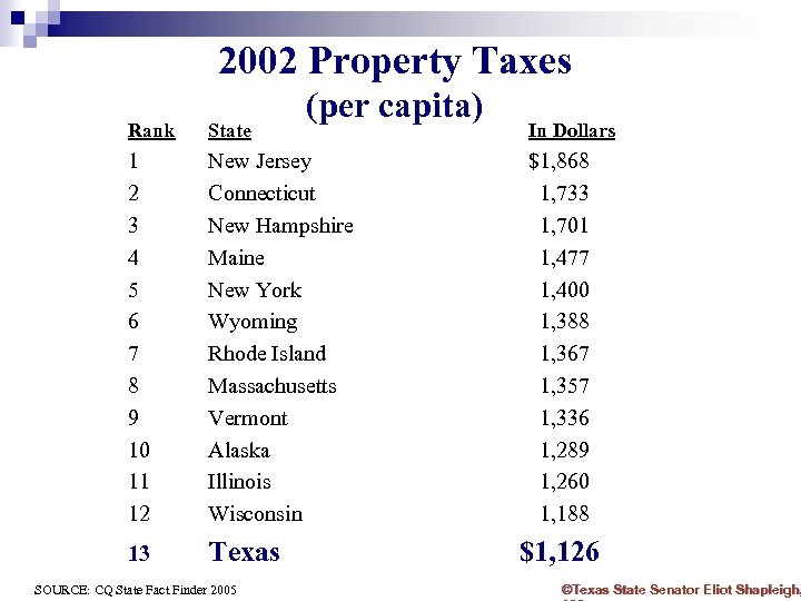 2002 Property Taxes (per capita) Rank State 1 2 3 4 5 6 7