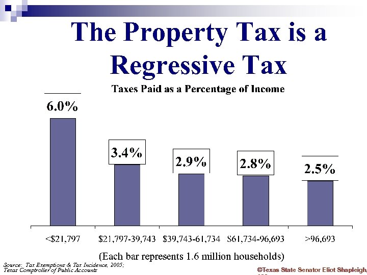 The Property Tax is a Regressive Tax Source: Tax Exemptions & Tax Incidence, 2005;