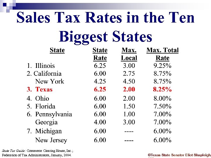 Sales Tax Rates in the Ten Biggest States State Tax Guide: Commerce Clearing House,