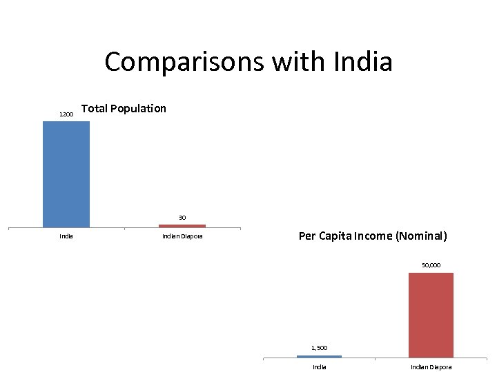 Comparisons with India 1200 Total Population 30 Indian Diapora Per Capita Income (Nominal) 50,