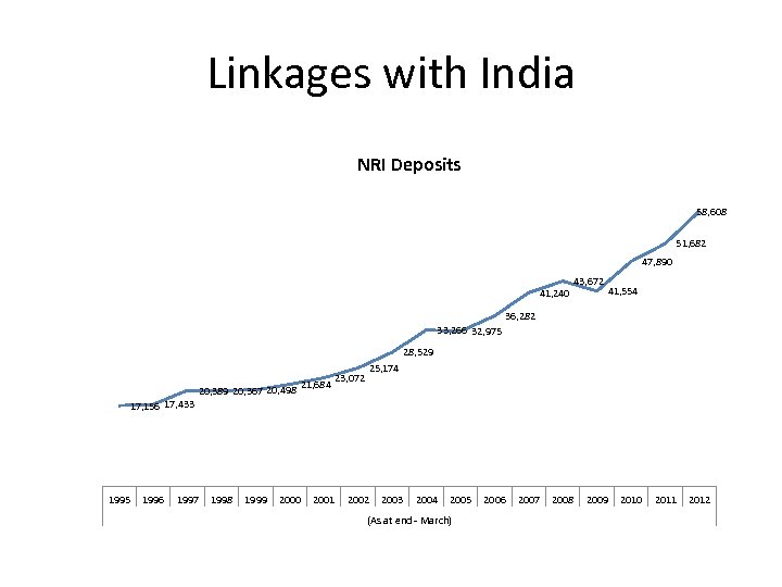 Linkages with India NRI Deposits 58, 608 51, 682 47, 890 41, 240 43,